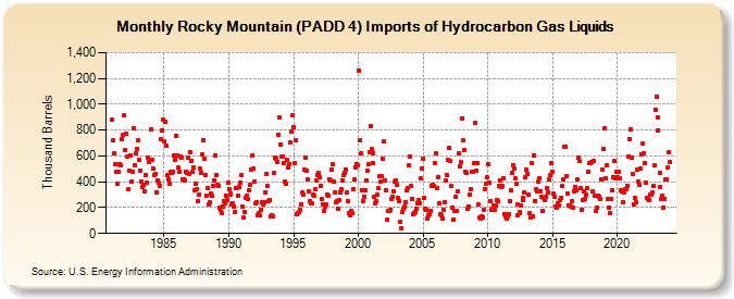 Rocky Mountain (PADD 4) Imports of Hydrocarbon Gas Liquids (Thousand Barrels)