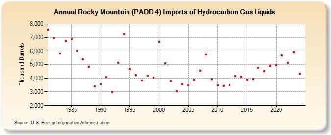 Rocky Mountain (PADD 4) Imports of Hydrocarbon Gas Liquids (Thousand Barrels)