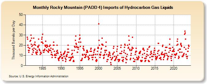 Rocky Mountain (PADD 4) Imports of Hydrocarbon Gas Liquids (Thousand Barrels per Day)