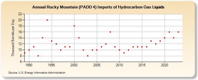 Rocky Mountain (PADD 4) Imports of Hydrocarbon Gas Liquids (Thousand Barrels per Day)