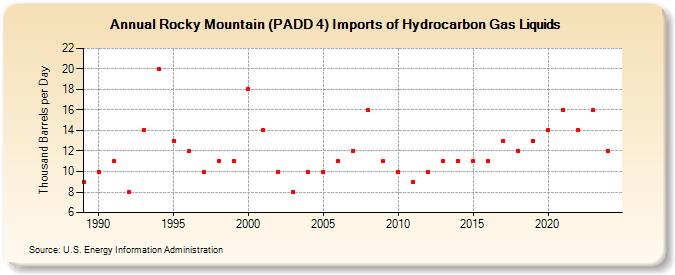 Rocky Mountain (PADD 4) Imports of Hydrocarbon Gas Liquids (Thousand Barrels per Day)