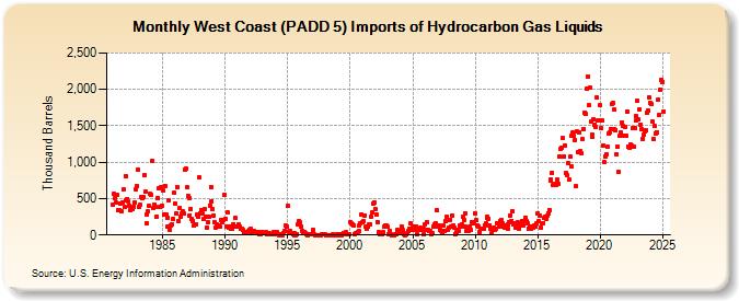 West Coast (PADD 5) Imports of Hydrocarbon Gas Liquids (Thousand Barrels)