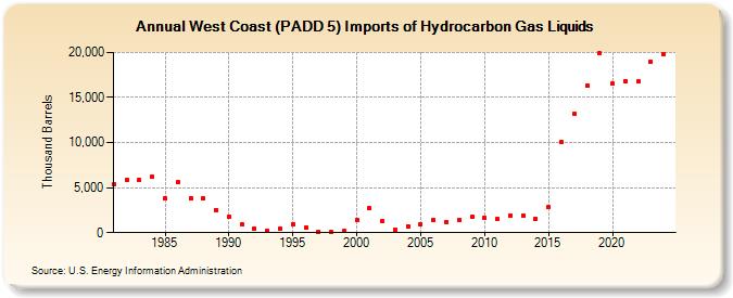 West Coast (PADD 5) Imports of Hydrocarbon Gas Liquids (Thousand Barrels)