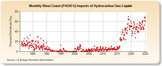 West Coast (PADD 5) Imports of Hydrocarbon Gas Liquids (Thousand Barrels per Day)