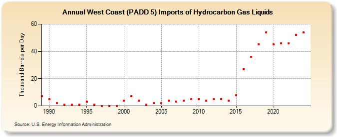 West Coast (PADD 5) Imports of Hydrocarbon Gas Liquids (Thousand Barrels per Day)