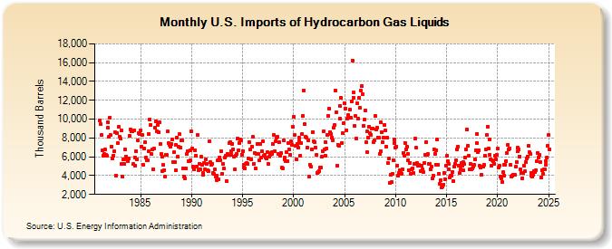 U.S. Imports of Hydrocarbon Gas Liquids (Thousand Barrels)