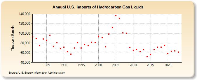 U.S. Imports of Hydrocarbon Gas Liquids (Thousand Barrels)