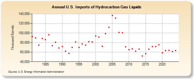 U.S. Imports of Hydrocarbon Gas Liquids (Thousand Barrels)