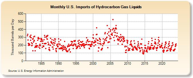 U.S. Imports of Hydrocarbon Gas Liquids (Thousand Barrels per Day)