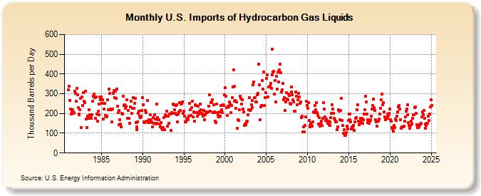 U.S. Imports of Hydrocarbon Gas Liquids (Thousand Barrels per Day)