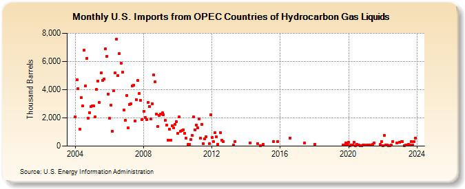 U.S. Imports from OPEC Countries of Hydrocarbon Gas Liquids (Thousand Barrels)