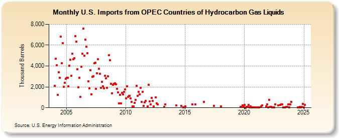 U.S. Imports from OPEC Countries of Hydrocarbon Gas Liquids (Thousand Barrels)