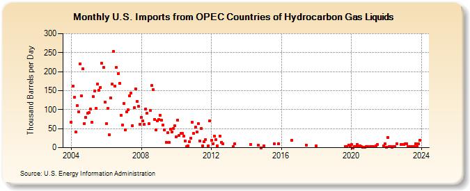 U.S. Imports from OPEC Countries of Hydrocarbon Gas Liquids (Thousand Barrels per Day)