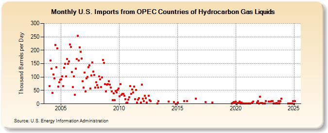 U.S. Imports from OPEC Countries of Hydrocarbon Gas Liquids (Thousand Barrels per Day)