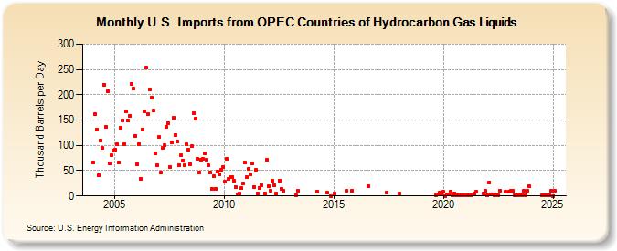 U.S. Imports from OPEC Countries of Hydrocarbon Gas Liquids (Thousand Barrels per Day)