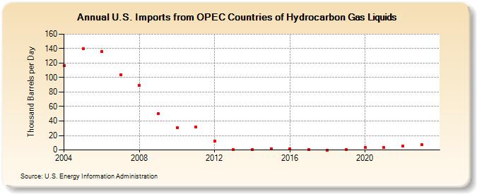 U.S. Imports from OPEC Countries of Hydrocarbon Gas Liquids (Thousand Barrels per Day)