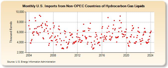 U.S. Imports from Non-OPEC Countries of Hydrocarbon Gas Liquids (Thousand Barrels)