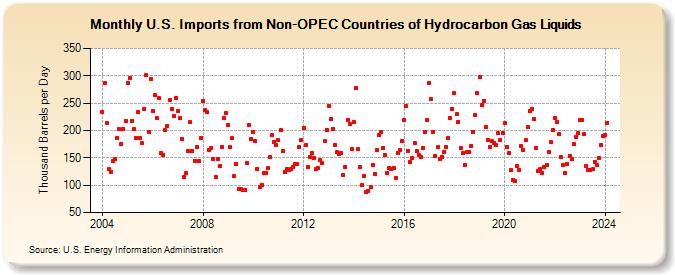 U.S. Imports from Non-OPEC Countries of Hydrocarbon Gas Liquids (Thousand Barrels per Day)