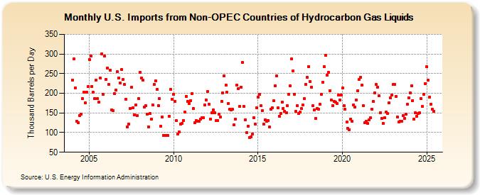 U.S. Imports from Non-OPEC Countries of Hydrocarbon Gas Liquids (Thousand Barrels per Day)