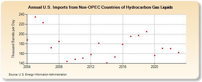 U.S. Imports from Non-OPEC Countries of Hydrocarbon Gas Liquids (Thousand Barrels per Day)