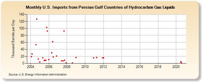 U.S. Imports from Persian Gulf Countries of Hydrocarbon Gas Liquids (Thousand Barrels per Day)