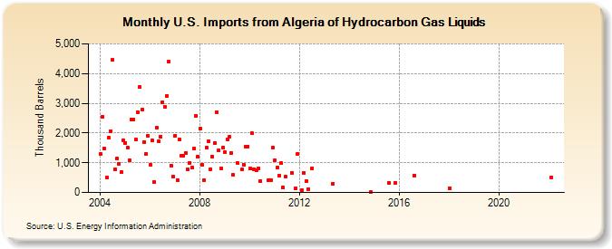 U.S. Imports from Algeria of Hydrocarbon Gas Liquids (Thousand Barrels)