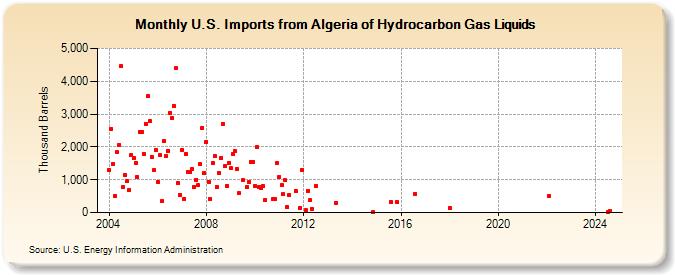 U.S. Imports from Algeria of Hydrocarbon Gas Liquids (Thousand Barrels)