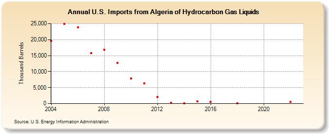 U.S. Imports from Algeria of Hydrocarbon Gas Liquids (Thousand Barrels)