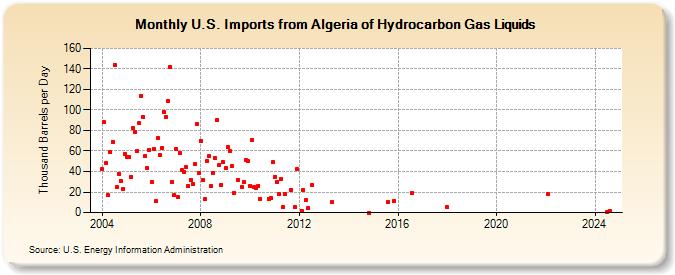 U.S. Imports from Algeria of Hydrocarbon Gas Liquids (Thousand Barrels per Day)