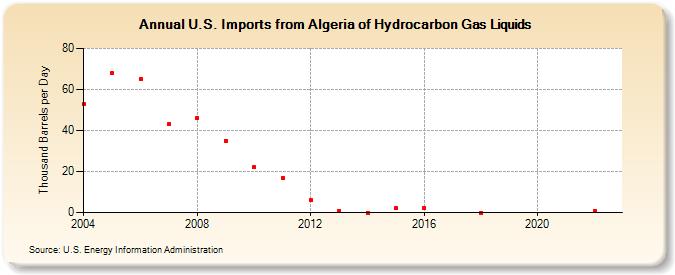 U.S. Imports from Algeria of Hydrocarbon Gas Liquids (Thousand Barrels per Day)
