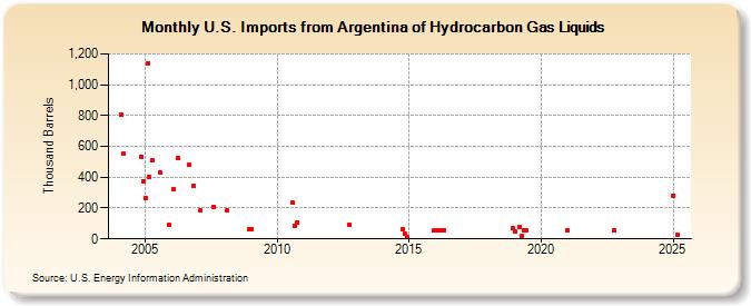 U.S. Imports from Argentina of Hydrocarbon Gas Liquids (Thousand Barrels)