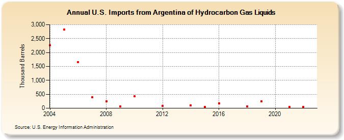 U.S. Imports from Argentina of Hydrocarbon Gas Liquids (Thousand Barrels)