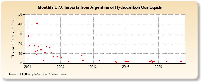 U.S. Imports from Argentina of Hydrocarbon Gas Liquids (Thousand Barrels per Day)