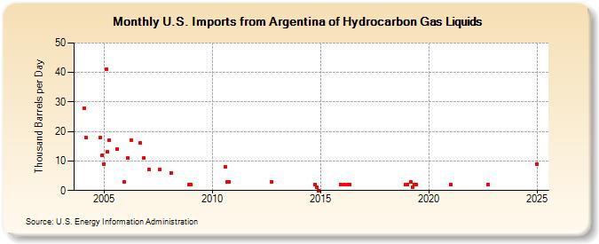 U.S. Imports from Argentina of Hydrocarbon Gas Liquids (Thousand Barrels per Day)