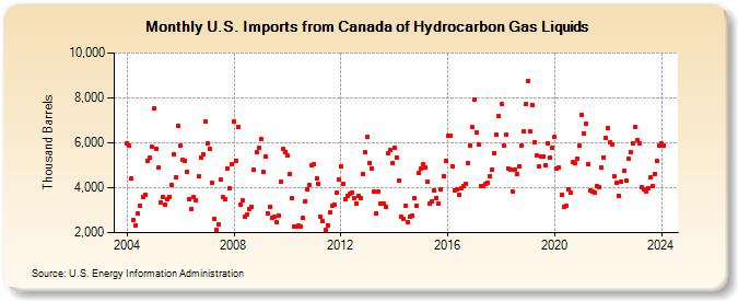 U.S. Imports from Canada of Hydrocarbon Gas Liquids (Thousand Barrels)