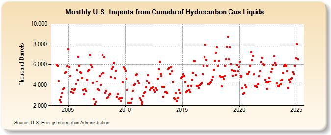 U.S. Imports from Canada of Hydrocarbon Gas Liquids (Thousand Barrels)