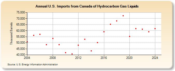 U.S. Imports from Canada of Hydrocarbon Gas Liquids (Thousand Barrels)