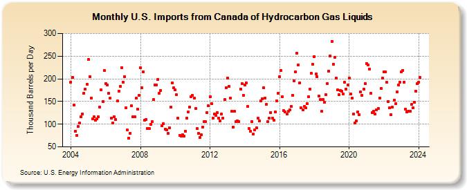 U.S. Imports from Canada of Hydrocarbon Gas Liquids (Thousand Barrels per Day)