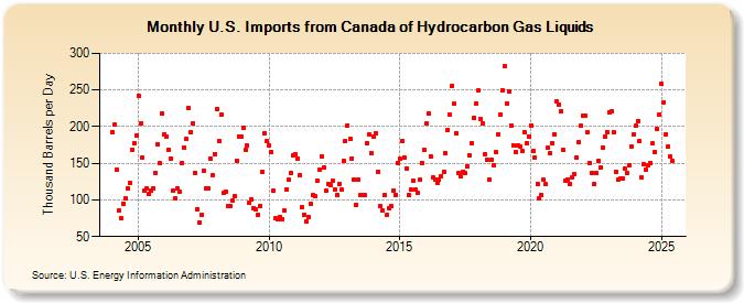 U.S. Imports from Canada of Hydrocarbon Gas Liquids (Thousand Barrels per Day)