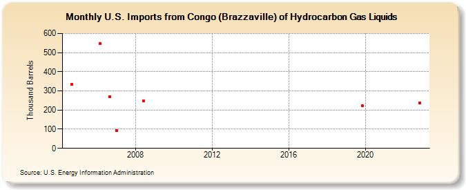 U.S. Imports from Congo (Brazzaville) of Hydrocarbon Gas Liquids (Thousand Barrels)