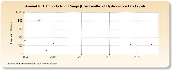 U.S. Imports from Congo (Brazzaville) of Hydrocarbon Gas Liquids (Thousand Barrels)