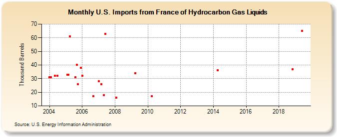 U.S. Imports from France of Hydrocarbon Gas Liquids (Thousand Barrels)
