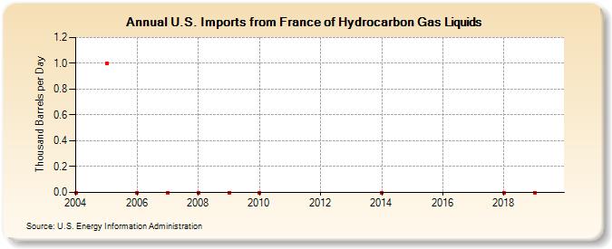 U.S. Imports from France of Hydrocarbon Gas Liquids (Thousand Barrels per Day)