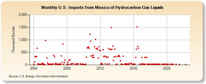 U.S. Imports from Mexico of Hydrocarbon Gas Liquids (Thousand Barrels)