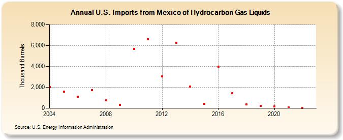 U.S. Imports from Mexico of Hydrocarbon Gas Liquids (Thousand Barrels)