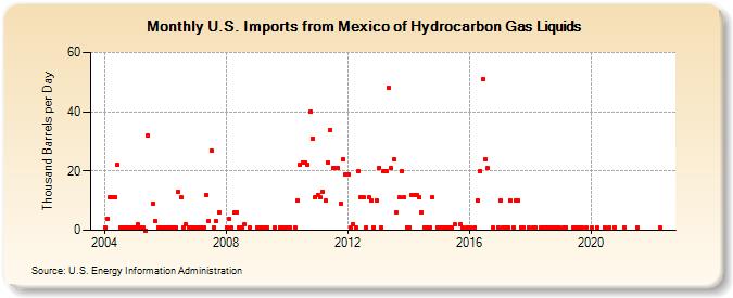 U.S. Imports from Mexico of Hydrocarbon Gas Liquids (Thousand Barrels per Day)