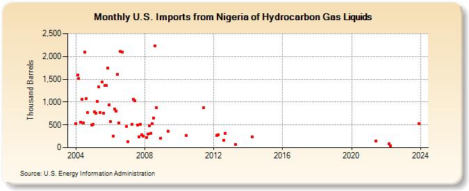 U.S. Imports from Nigeria of Hydrocarbon Gas Liquids (Thousand Barrels)