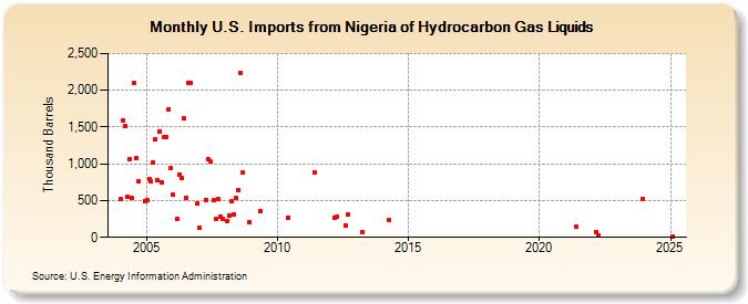 U.S. Imports from Nigeria of Hydrocarbon Gas Liquids (Thousand Barrels)