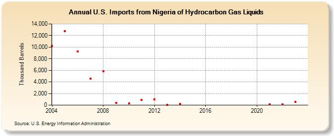 U.S. Imports from Nigeria of Hydrocarbon Gas Liquids (Thousand Barrels)