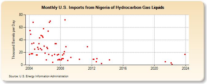 U.S. Imports from Nigeria of Hydrocarbon Gas Liquids (Thousand Barrels per Day)